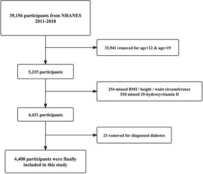 Serum vitamin D and obesity among US adolescents, NHANES 2011–2018